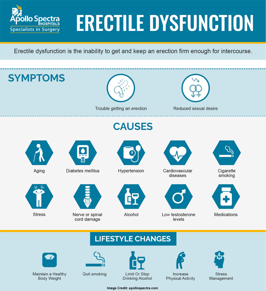 Příčiny erektilní dysfunkce.