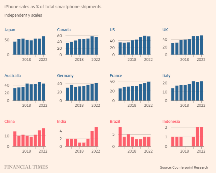 prodej iphonů v zemích světa v %